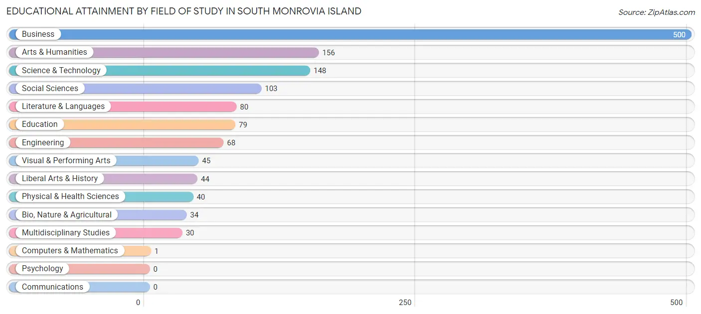 Educational Attainment by Field of Study in South Monrovia Island