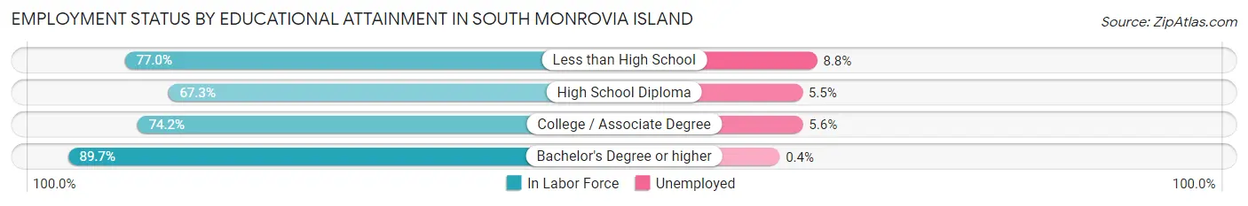 Employment Status by Educational Attainment in South Monrovia Island
