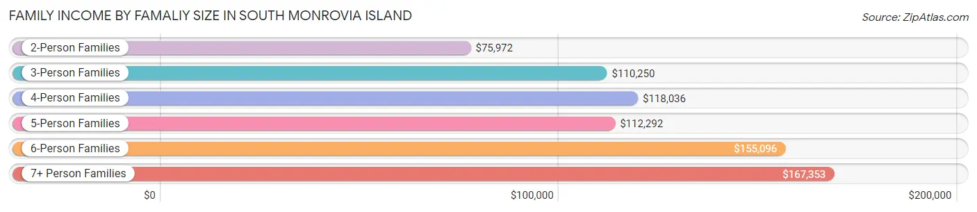 Family Income by Famaliy Size in South Monrovia Island