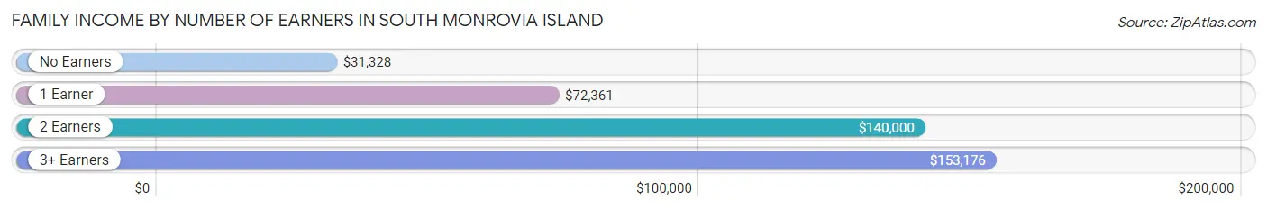 Family Income by Number of Earners in South Monrovia Island