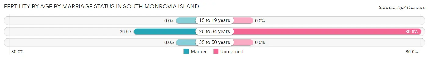 Female Fertility by Age by Marriage Status in South Monrovia Island