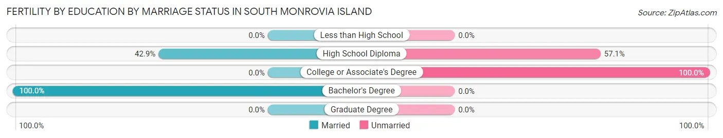 Female Fertility by Education by Marriage Status in South Monrovia Island