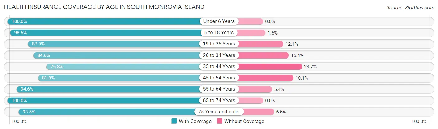 Health Insurance Coverage by Age in South Monrovia Island