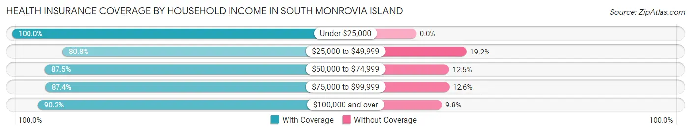 Health Insurance Coverage by Household Income in South Monrovia Island