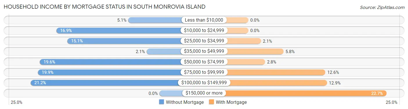 Household Income by Mortgage Status in South Monrovia Island