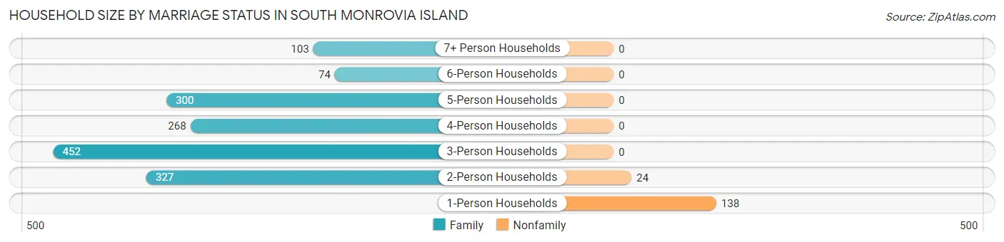 Household Size by Marriage Status in South Monrovia Island