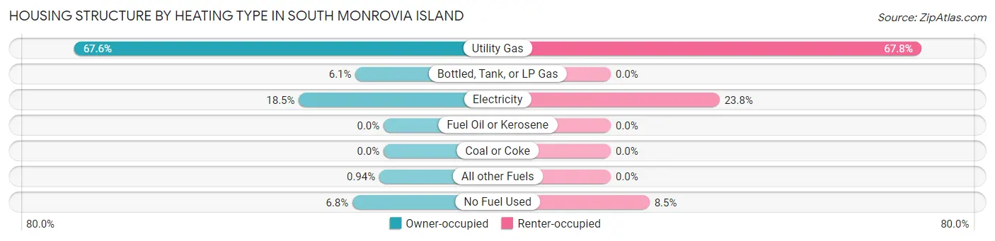 Housing Structure by Heating Type in South Monrovia Island