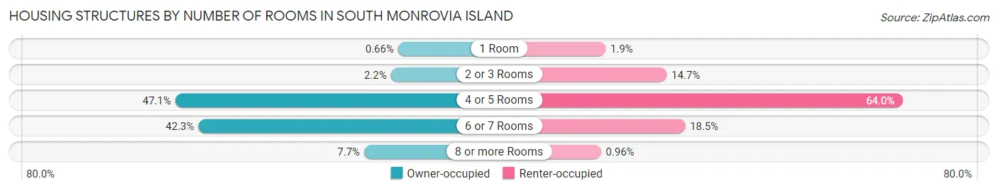 Housing Structures by Number of Rooms in South Monrovia Island