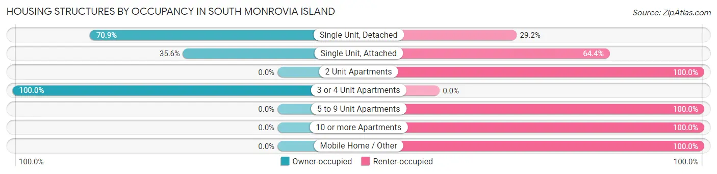 Housing Structures by Occupancy in South Monrovia Island