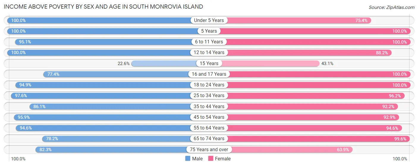 Income Above Poverty by Sex and Age in South Monrovia Island