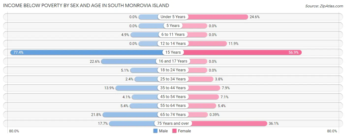 Income Below Poverty by Sex and Age in South Monrovia Island
