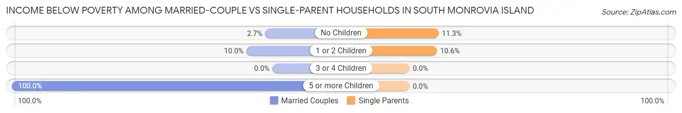 Income Below Poverty Among Married-Couple vs Single-Parent Households in South Monrovia Island