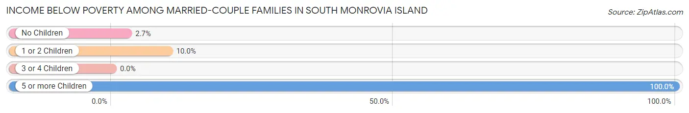 Income Below Poverty Among Married-Couple Families in South Monrovia Island
