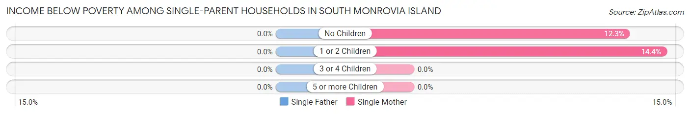 Income Below Poverty Among Single-Parent Households in South Monrovia Island