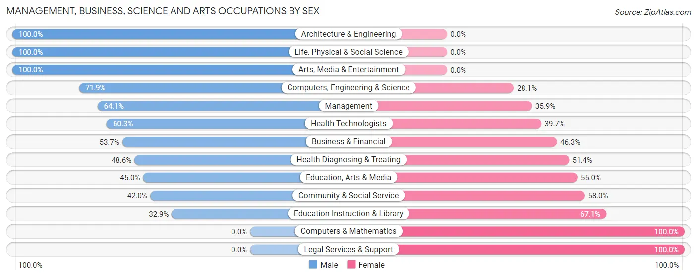 Management, Business, Science and Arts Occupations by Sex in South Monrovia Island