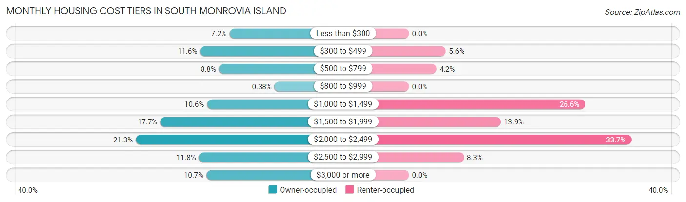 Monthly Housing Cost Tiers in South Monrovia Island