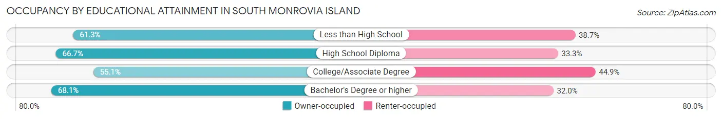 Occupancy by Educational Attainment in South Monrovia Island