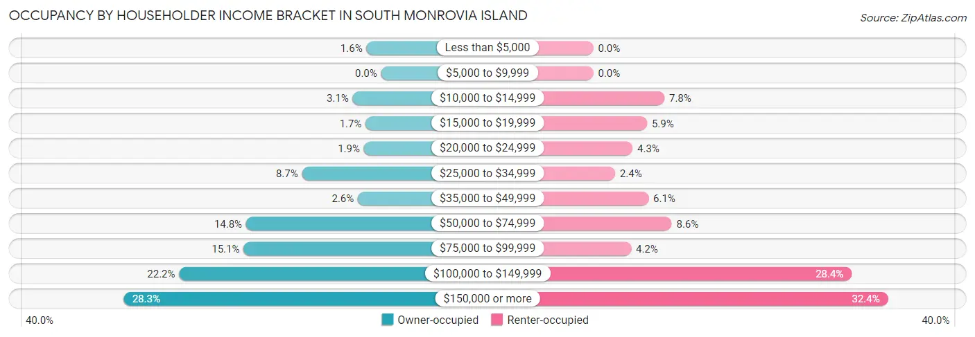 Occupancy by Householder Income Bracket in South Monrovia Island