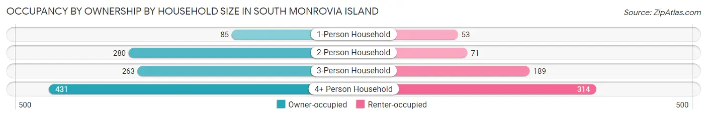 Occupancy by Ownership by Household Size in South Monrovia Island