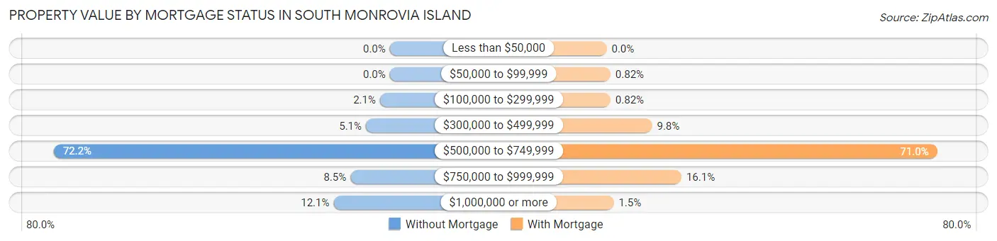 Property Value by Mortgage Status in South Monrovia Island