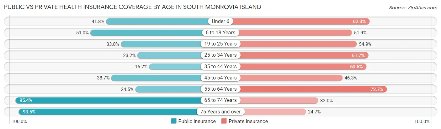Public vs Private Health Insurance Coverage by Age in South Monrovia Island