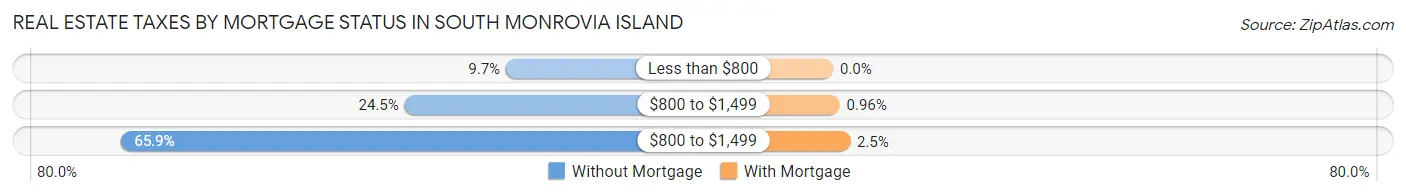 Real Estate Taxes by Mortgage Status in South Monrovia Island
