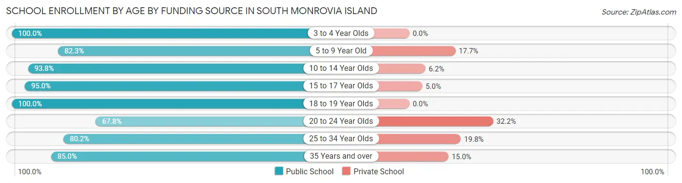 School Enrollment by Age by Funding Source in South Monrovia Island