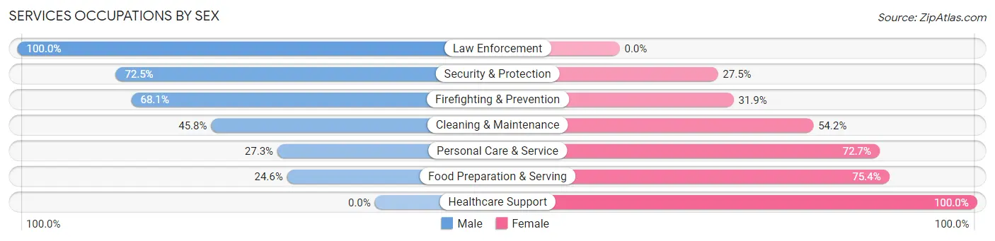 Services Occupations by Sex in South Monrovia Island