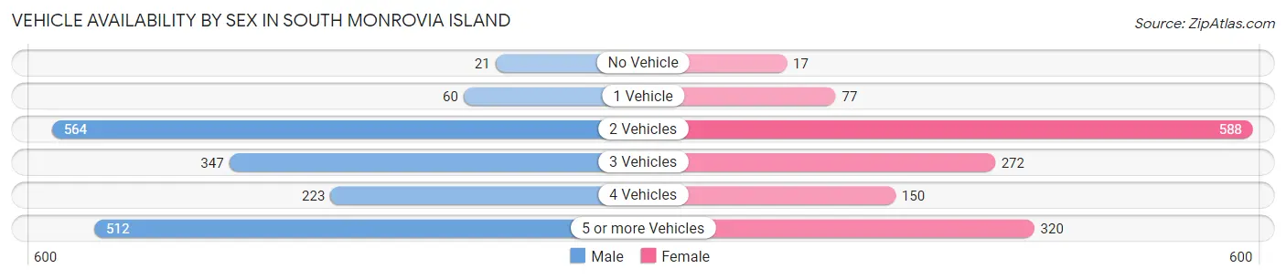 Vehicle Availability by Sex in South Monrovia Island