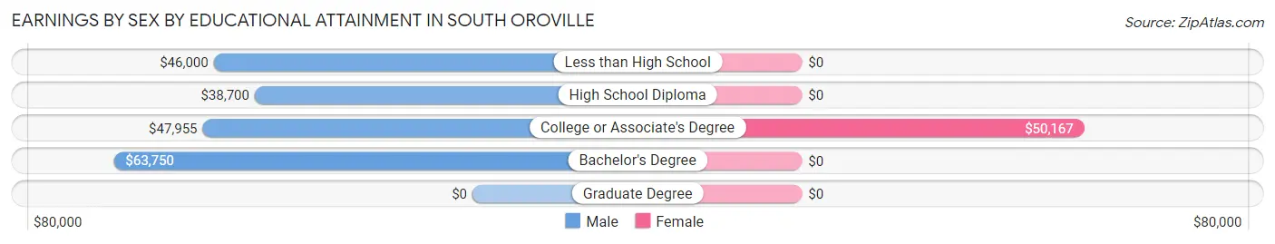 Earnings by Sex by Educational Attainment in South Oroville
