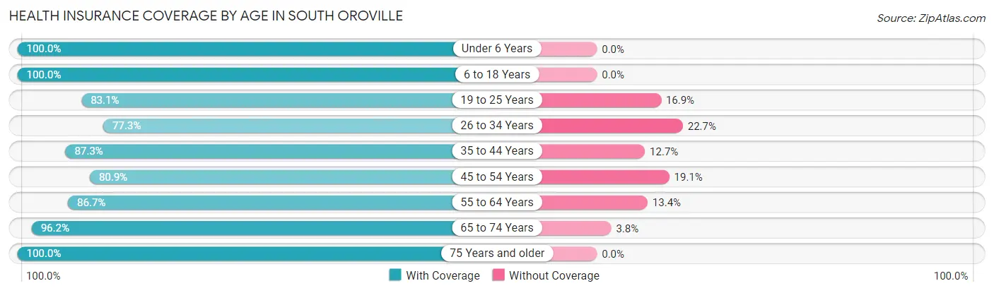 Health Insurance Coverage by Age in South Oroville