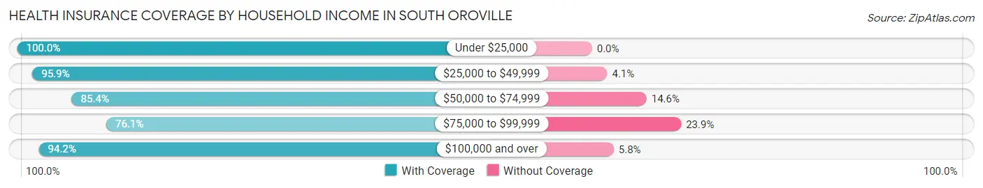 Health Insurance Coverage by Household Income in South Oroville