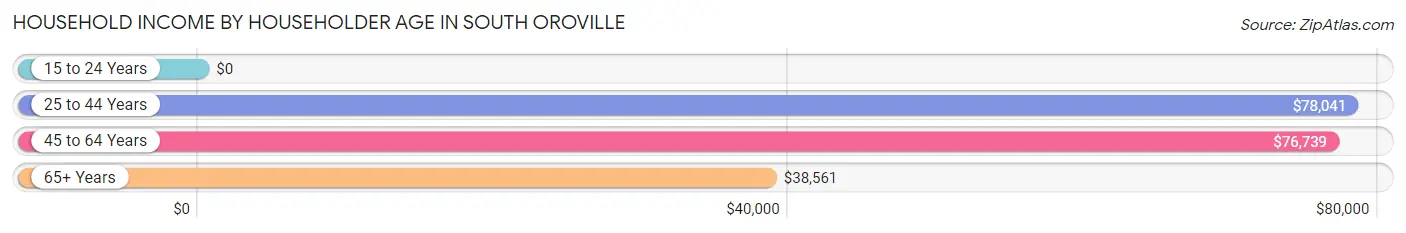 Household Income by Householder Age in South Oroville