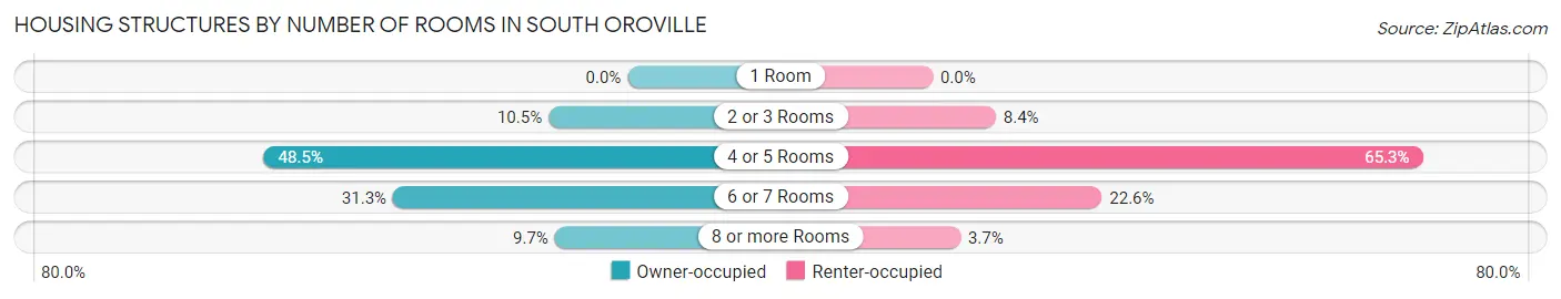 Housing Structures by Number of Rooms in South Oroville
