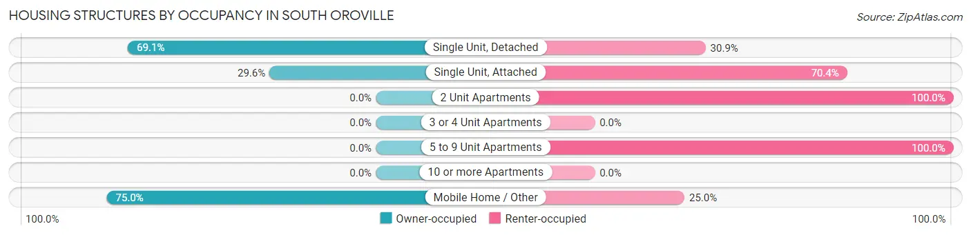 Housing Structures by Occupancy in South Oroville