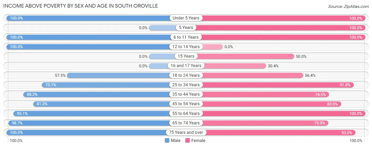 Income Above Poverty by Sex and Age in South Oroville