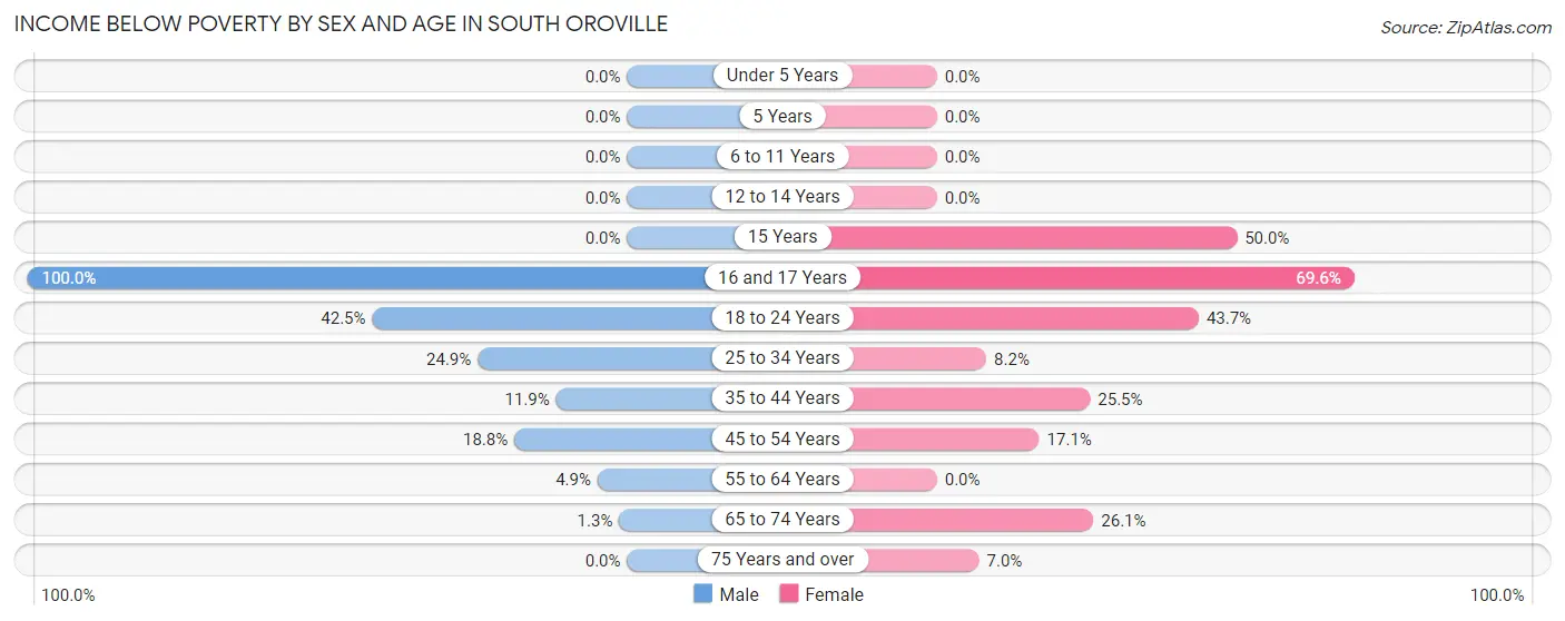 Income Below Poverty by Sex and Age in South Oroville