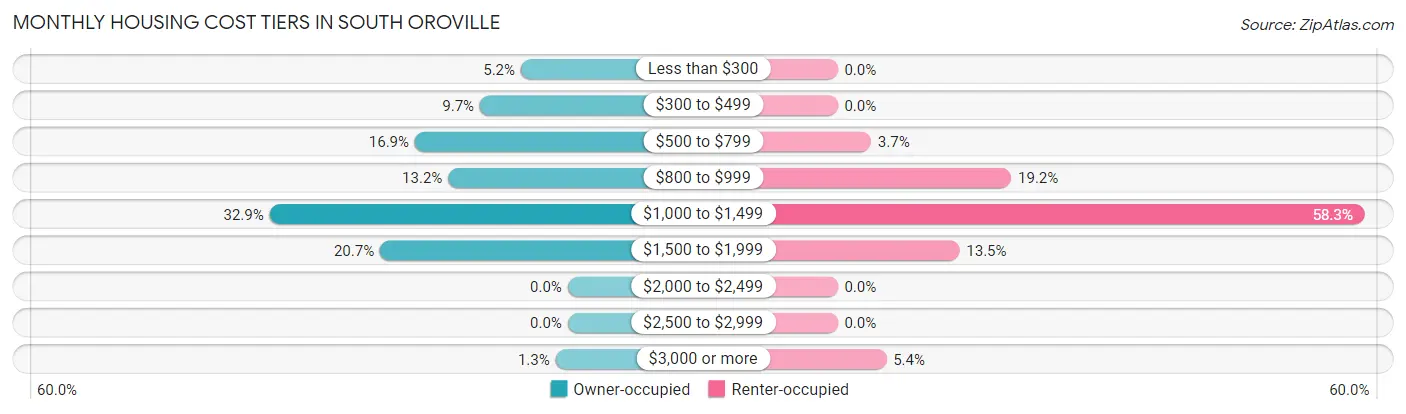 Monthly Housing Cost Tiers in South Oroville