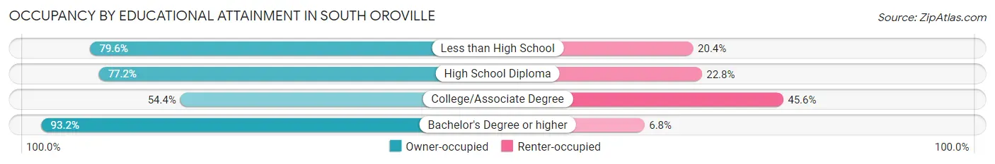 Occupancy by Educational Attainment in South Oroville