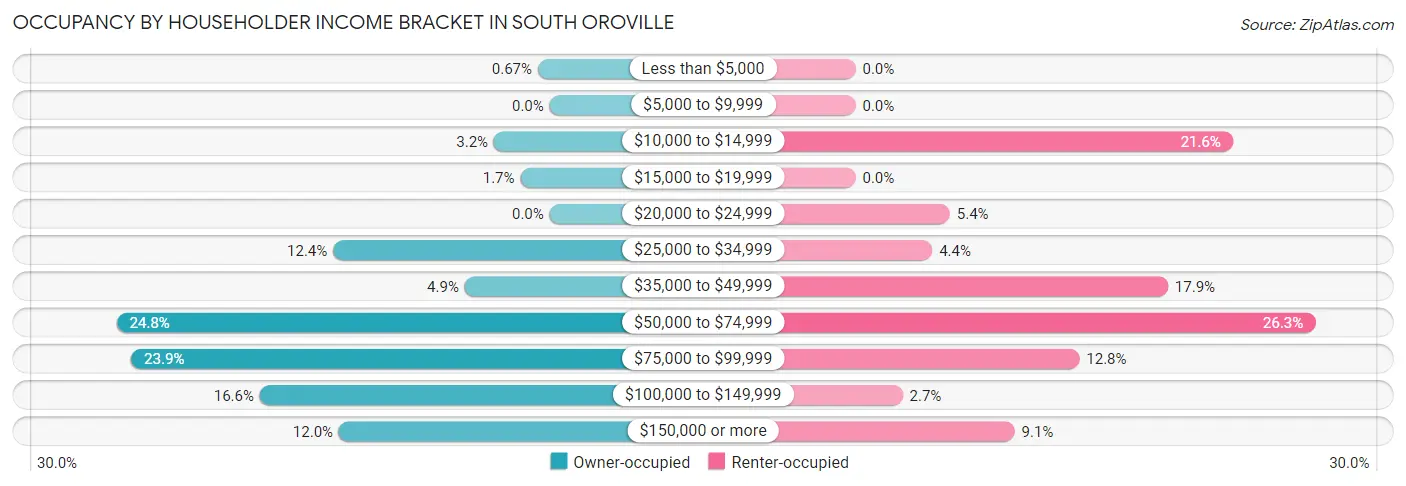 Occupancy by Householder Income Bracket in South Oroville