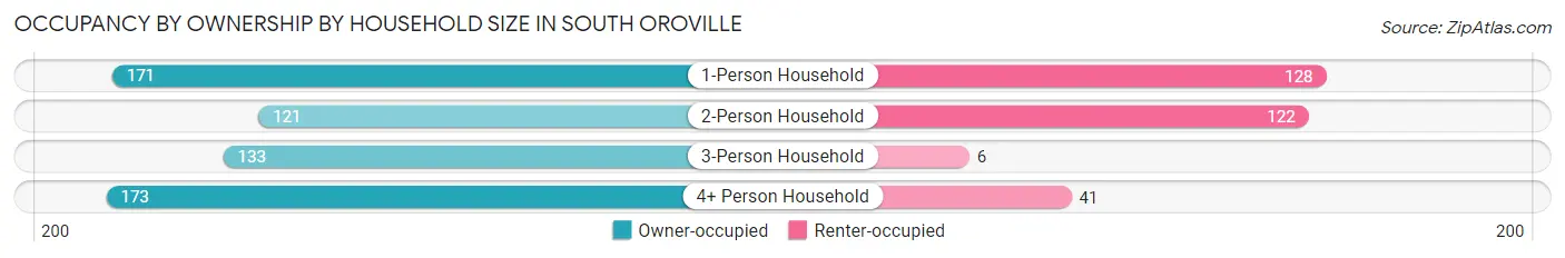 Occupancy by Ownership by Household Size in South Oroville