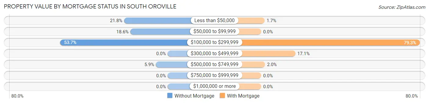 Property Value by Mortgage Status in South Oroville