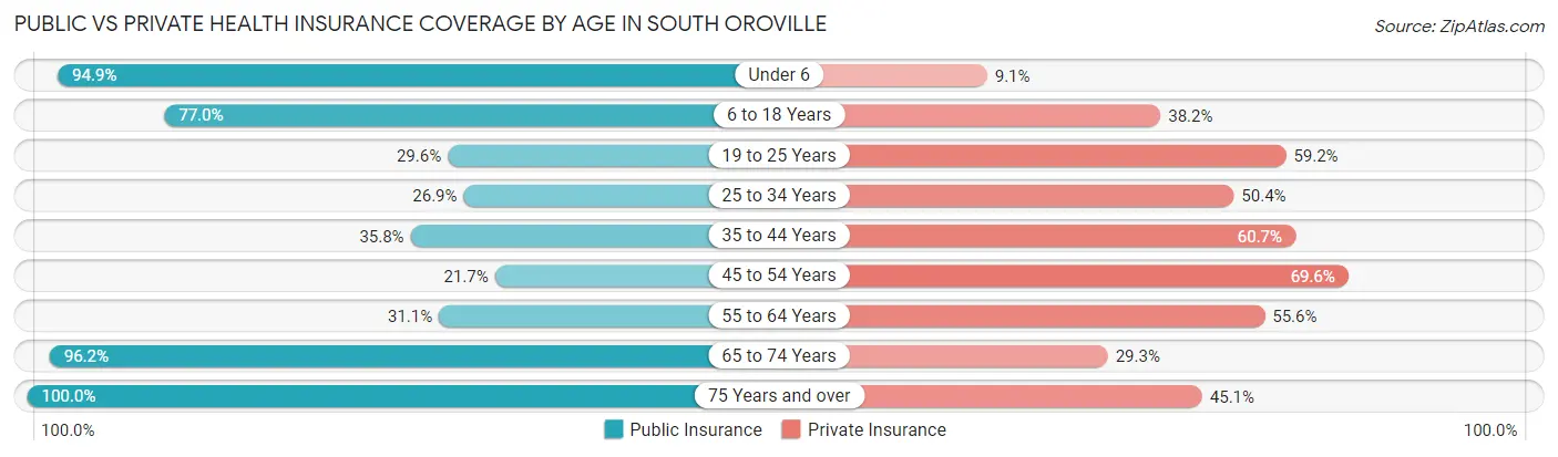 Public vs Private Health Insurance Coverage by Age in South Oroville