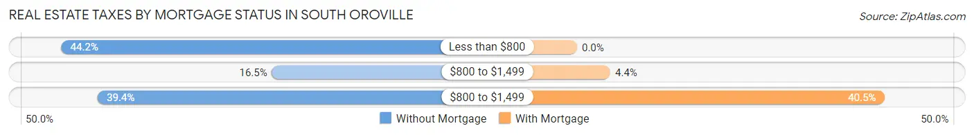 Real Estate Taxes by Mortgage Status in South Oroville