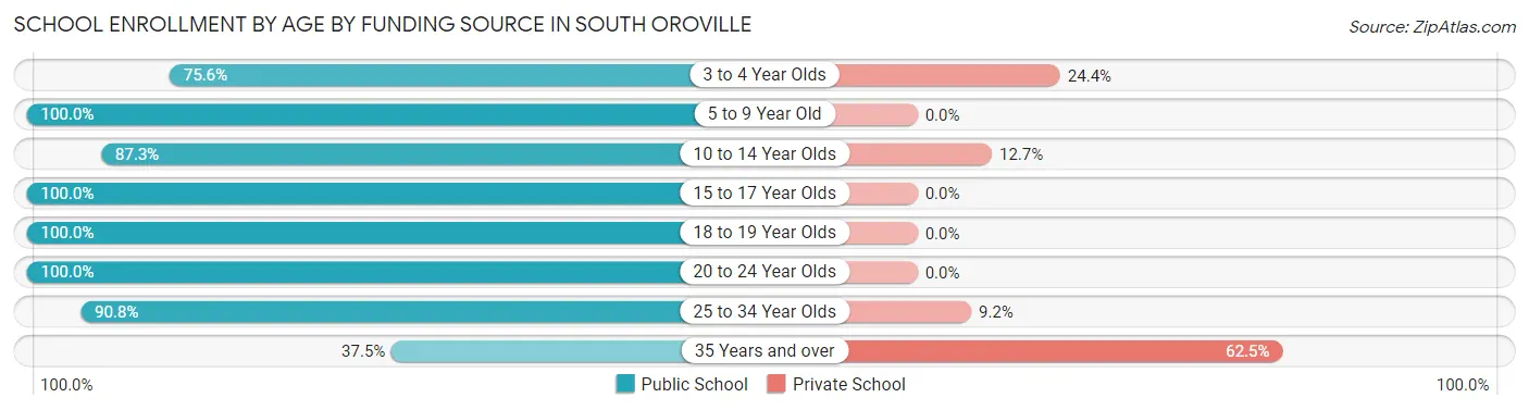 School Enrollment by Age by Funding Source in South Oroville