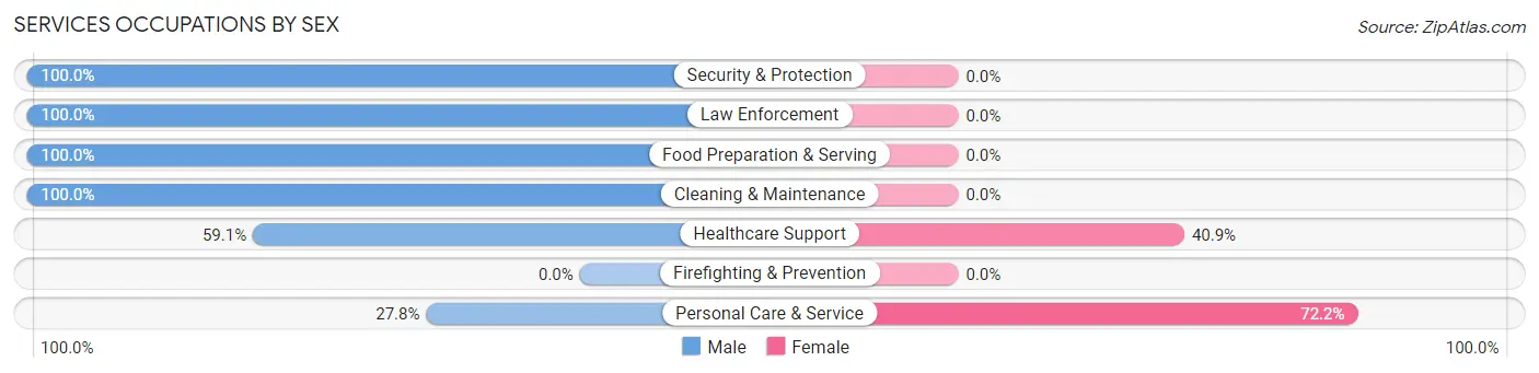 Services Occupations by Sex in South Oroville