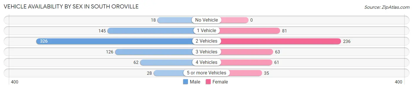 Vehicle Availability by Sex in South Oroville