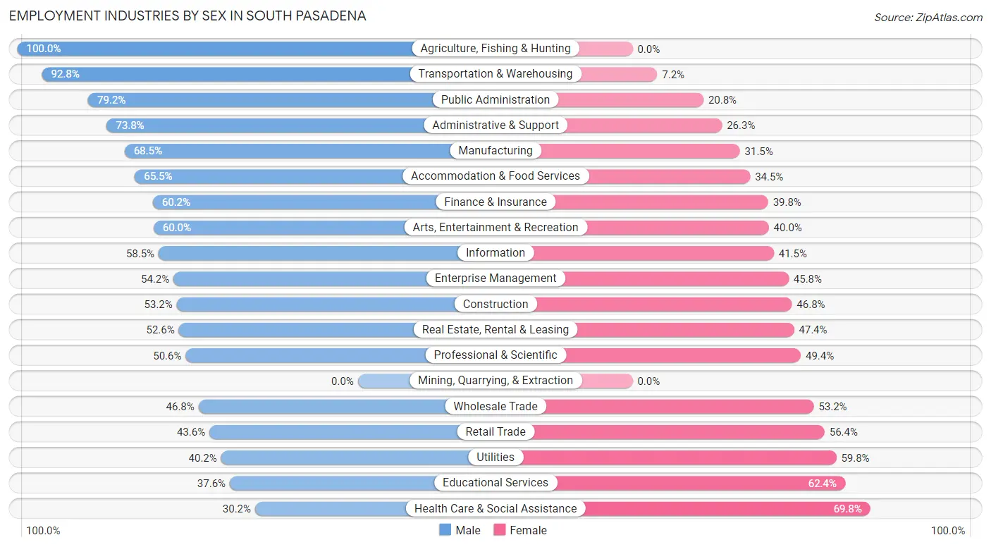 Employment Industries by Sex in South Pasadena