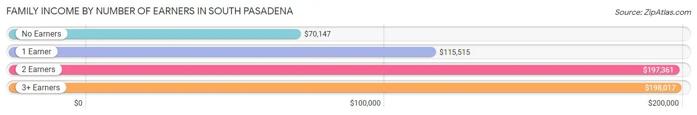 Family Income by Number of Earners in South Pasadena