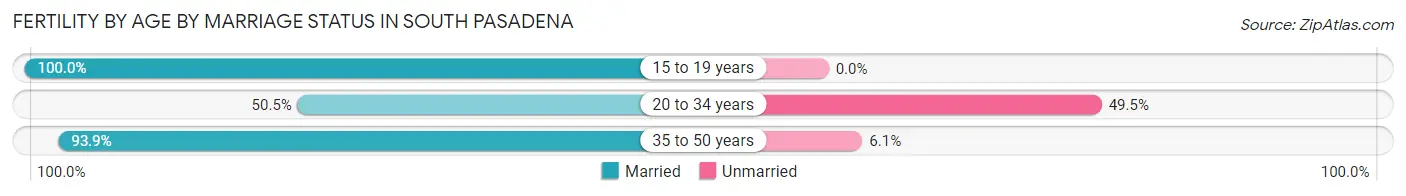 Female Fertility by Age by Marriage Status in South Pasadena